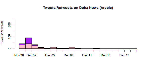 Doha News Arabic tweets