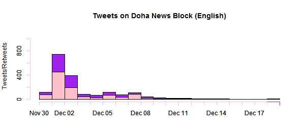 Doha News Block English tweets