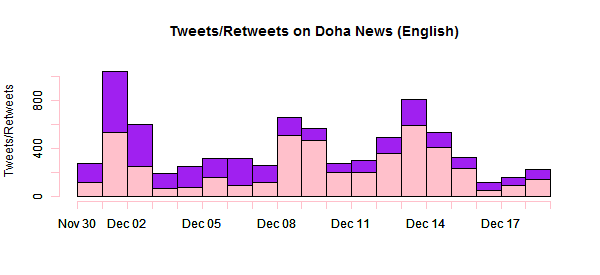 Doha News English tweets